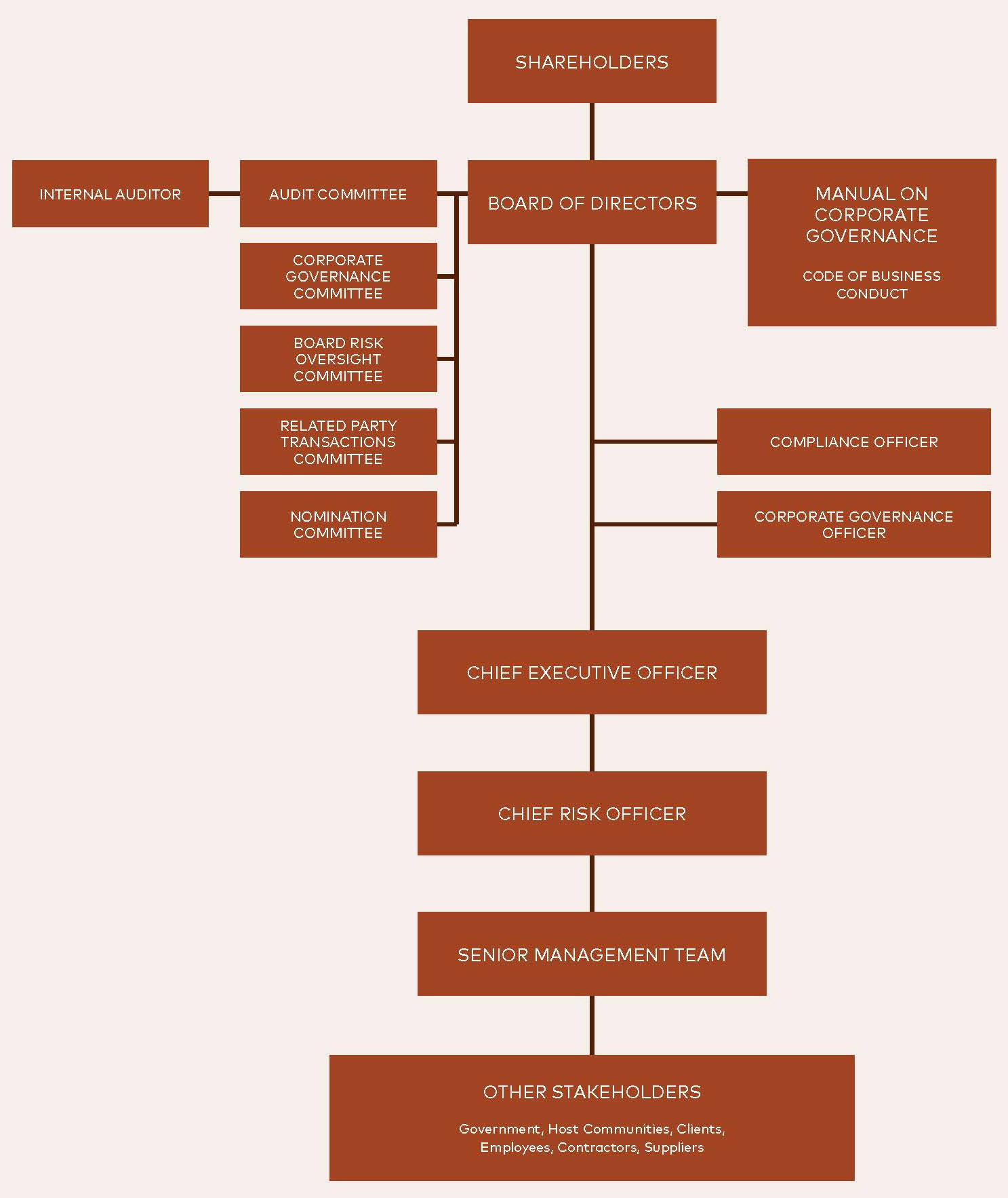 Governance Structure — Nickel Asia Corporation